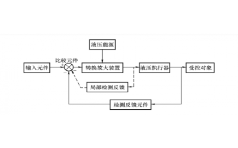液压控制系统的组成及分类知识-云博（中国）