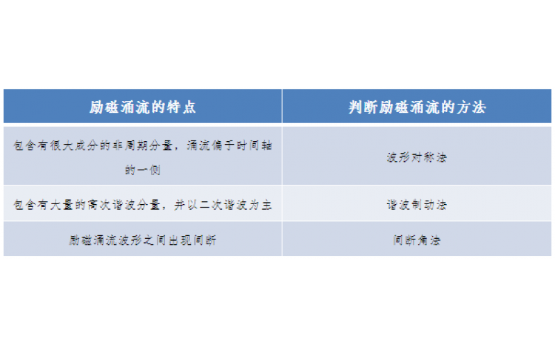 一种允许错误动作的继电保护-广东云博（中国）