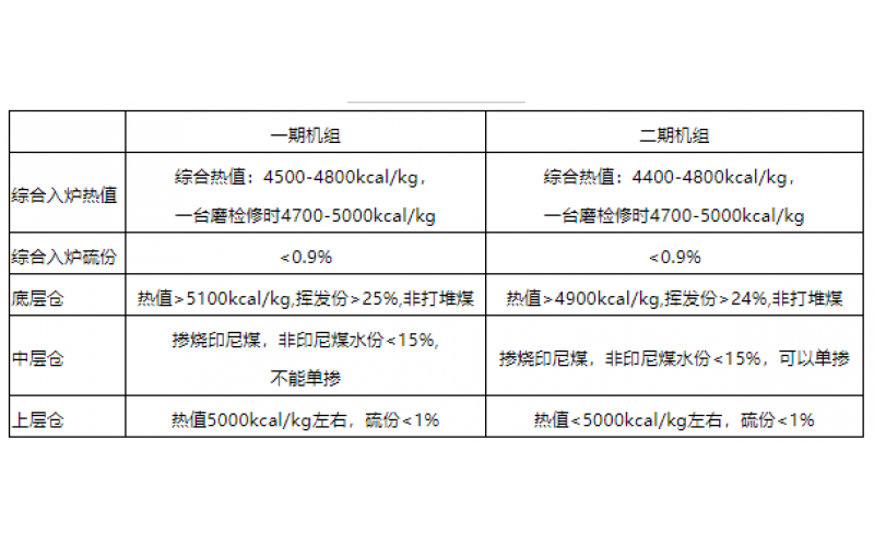 火电机组燃料智能化配煤掺烧探索和实践-贵州云博（中国）